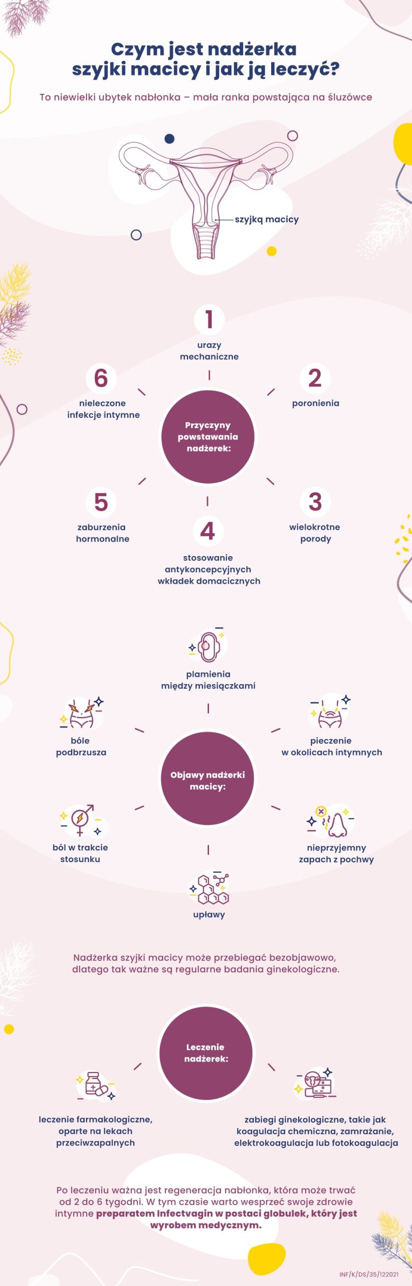 infografika nadżerka szyjki macicy